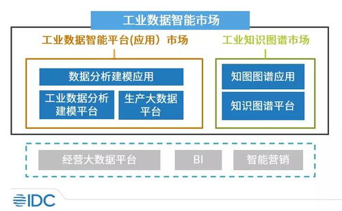工業數據智能 IDC、大數據與AI加速滲透，市場前景廣闊